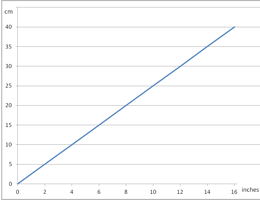 Conversion Inches And Centimetres Worksheet From EdPlace