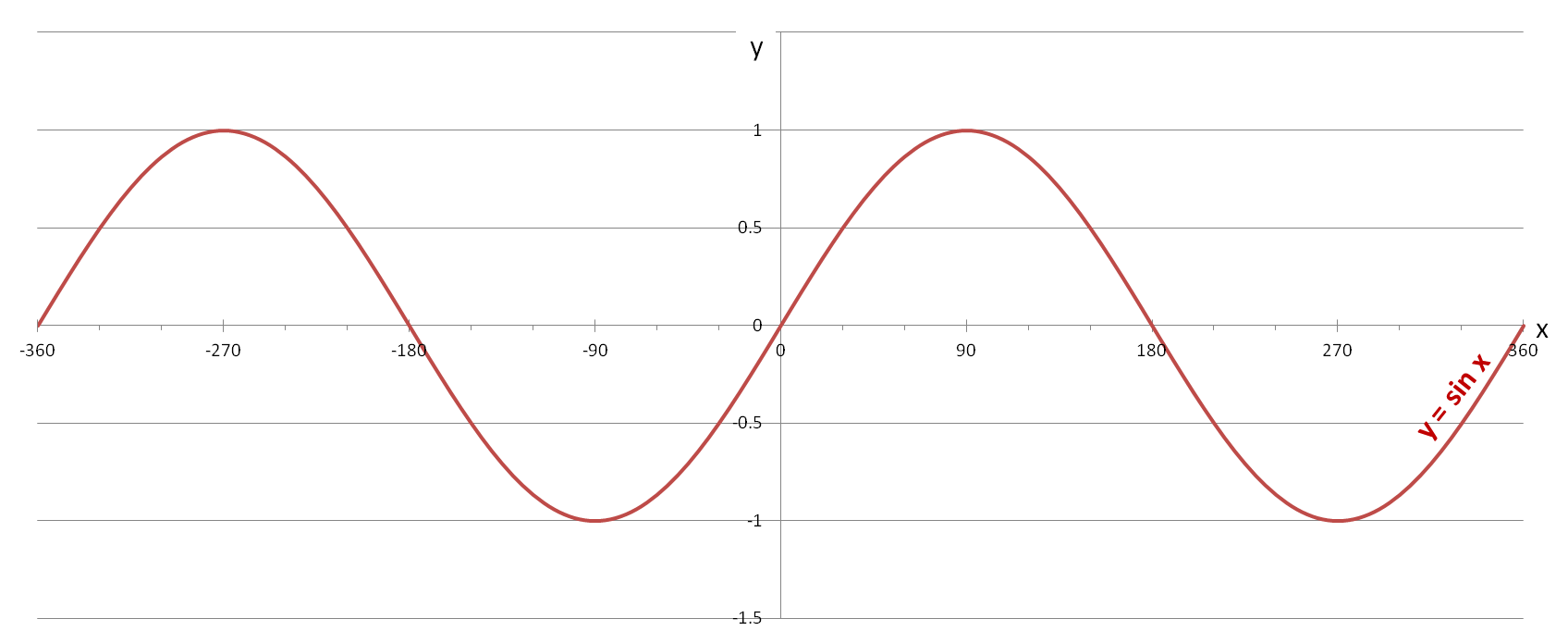 the-sine-graph-worksheet-from-edplace