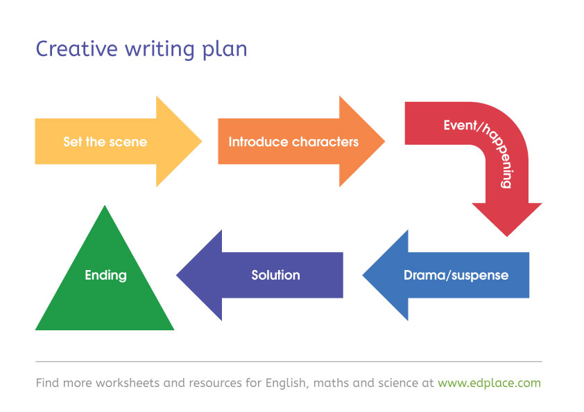 gcse creative writing plan