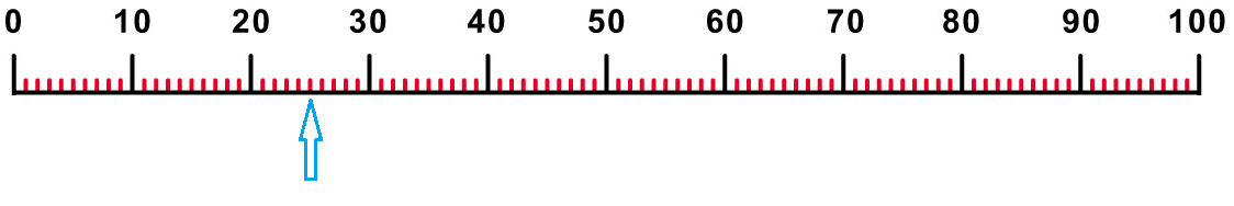 Estimate Numbers On A Number Line Worksheet EdPlace