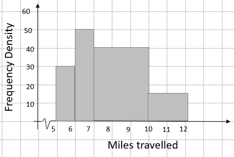 Solve Problems With Histograms Worksheet Edplace