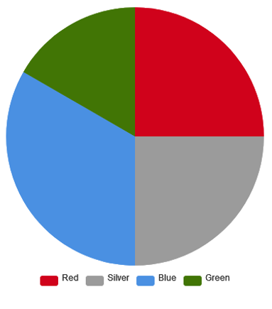 How To Interpret Pie Chart