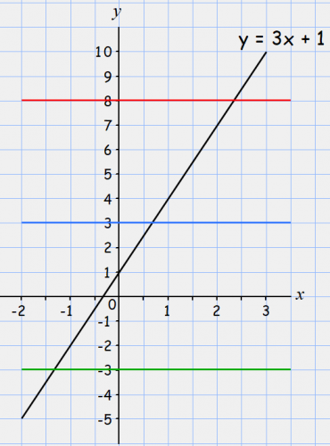 Use a Graph to Solve an Equation Worksheet - EdPlace