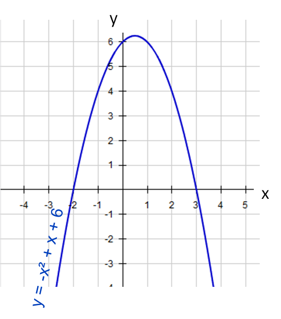 Solving Quadratic Equations Graphically (1) Worksheet - EdPlace