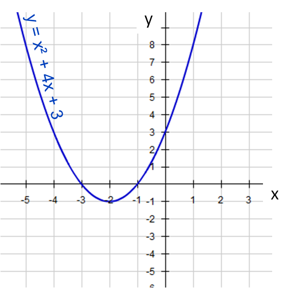 Solving Quadratic Equations Graphically (1) Worksheet - EdPlace