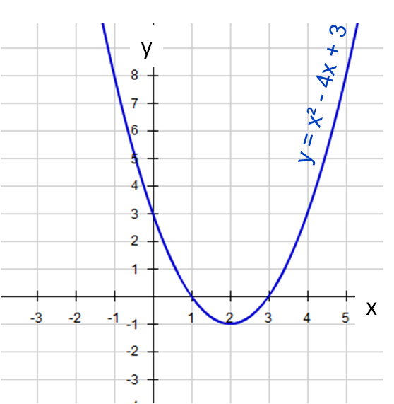 Solving Quadratic Equations Graphically (1) Worksheet - EdPlace