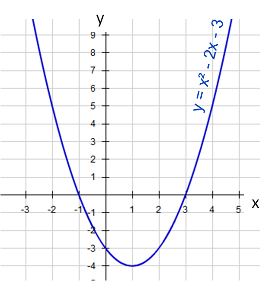 Solving Quadratic Equations Graphically (1) Worksheet - EdPlace