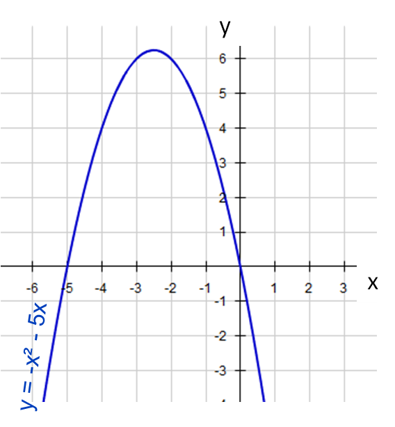 Solving Quadratic Equations Graphically (1) Worksheet - EdPlace