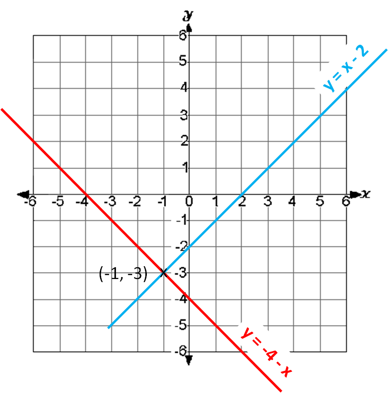 Solve Simultaneous Equations Graphically Worksheet - EdPlace