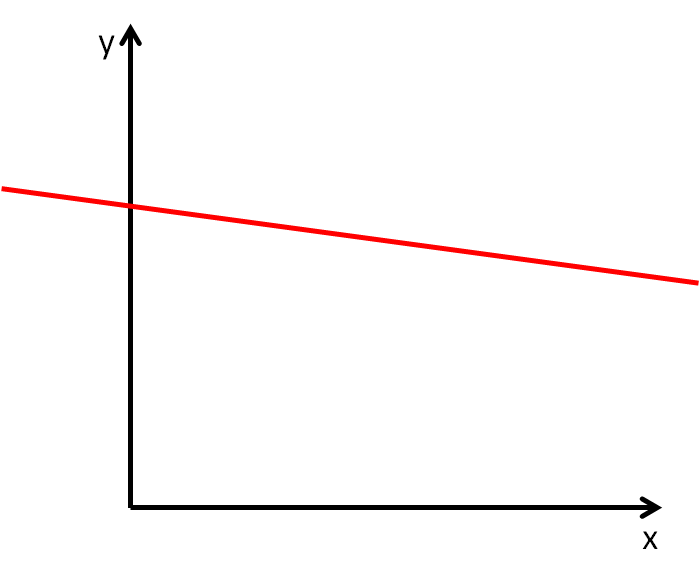 Gradients of Lines (Positive or Negative) - worksheet from - Times ...