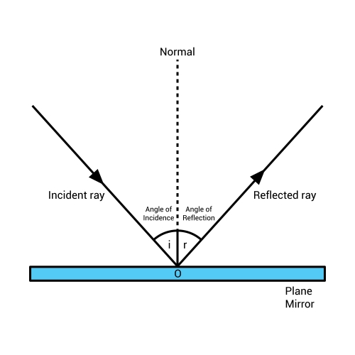 law of reflection diagram