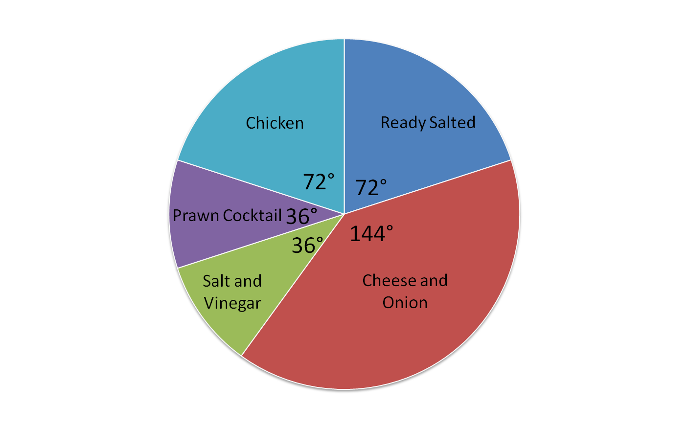 This pie chart shows the results of a survey on favourite crisp flavours.