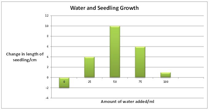 Plants and Water 2 Worksheet - EdPlace