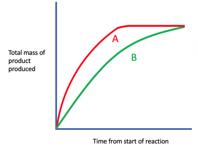 graph of catalysts in a reaction