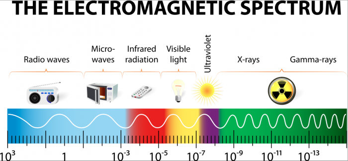 the electromagnetic spectrum