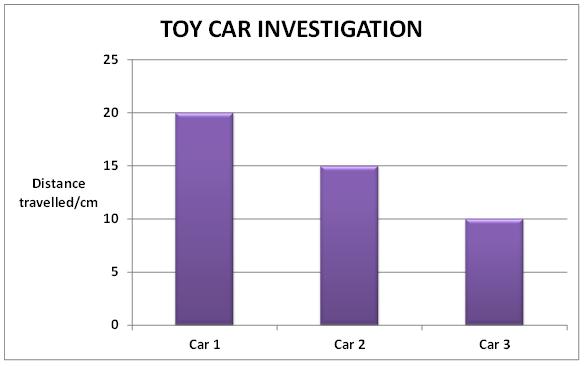 Graph of car results