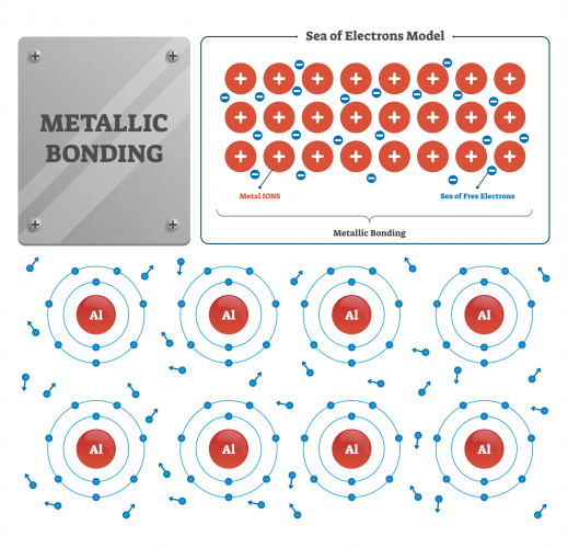 A diagram to show metallic bonding