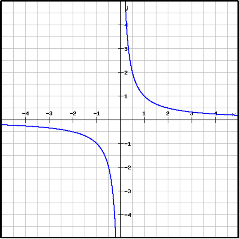 Curve Shapes and Equations Worksheet - EdPlace