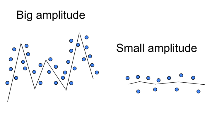 big amplitude small amplitude