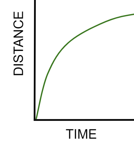 decelerating line on graph