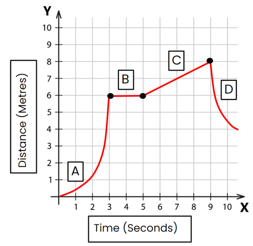 distance-time graph