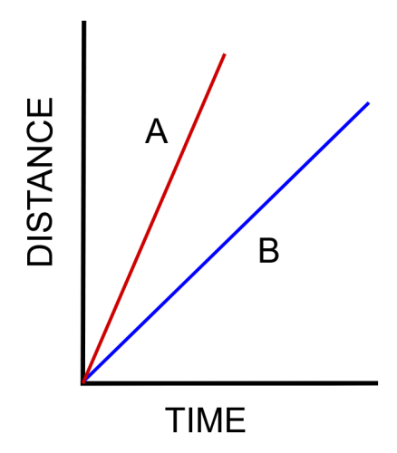 distance-time graph