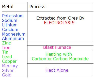 Extraction Of Metals Worksheet Edplace